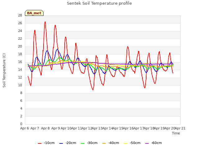 plot of Sentek Soil Temperature profile