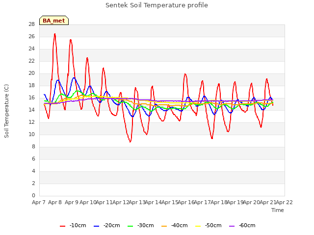 plot of Sentek Soil Temperature profile