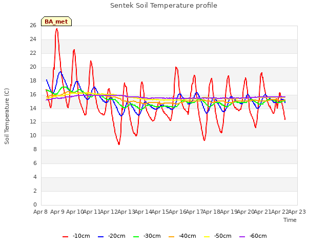 plot of Sentek Soil Temperature profile