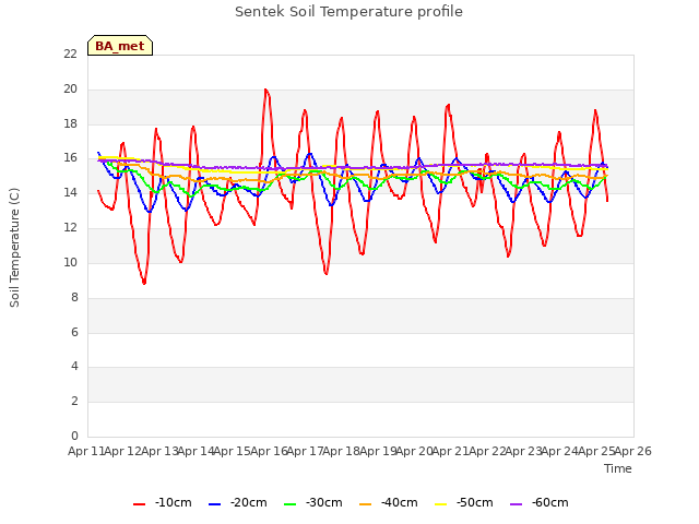 plot of Sentek Soil Temperature profile