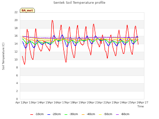 plot of Sentek Soil Temperature profile