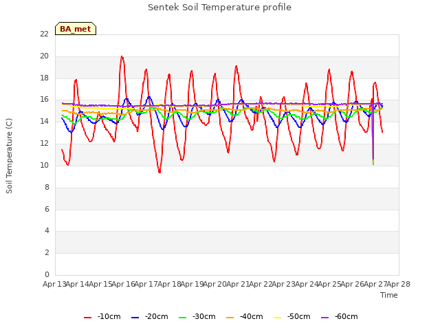 plot of Sentek Soil Temperature profile