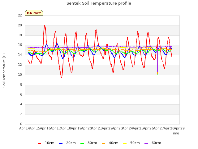 plot of Sentek Soil Temperature profile