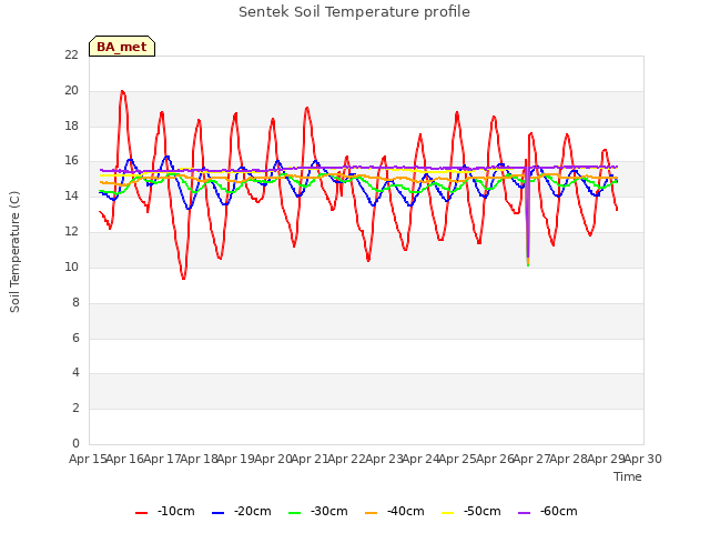 plot of Sentek Soil Temperature profile