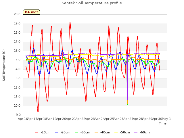 plot of Sentek Soil Temperature profile