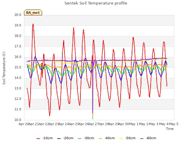 plot of Sentek Soil Temperature profile