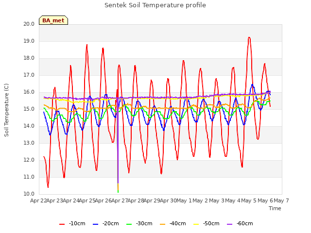 plot of Sentek Soil Temperature profile