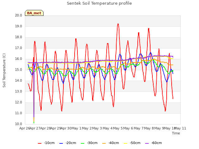 plot of Sentek Soil Temperature profile