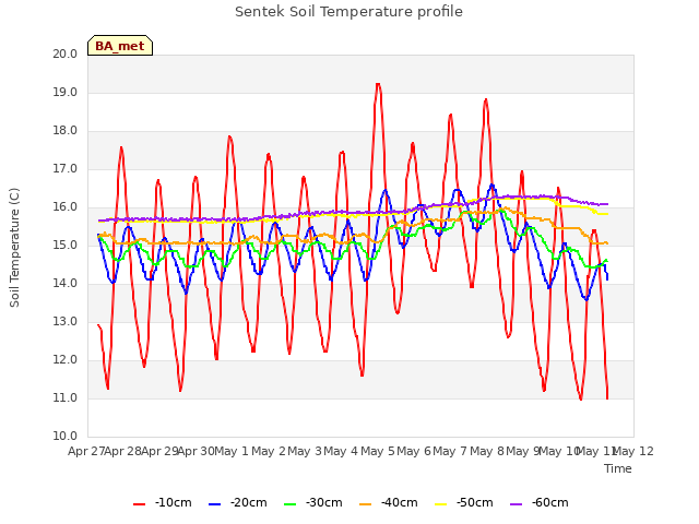 plot of Sentek Soil Temperature profile