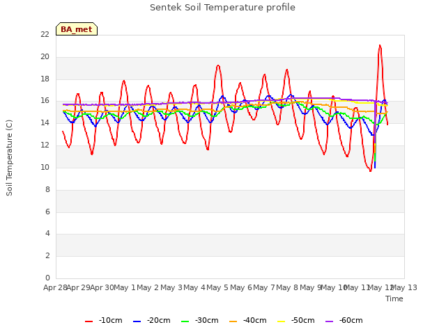 plot of Sentek Soil Temperature profile