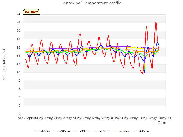 plot of Sentek Soil Temperature profile