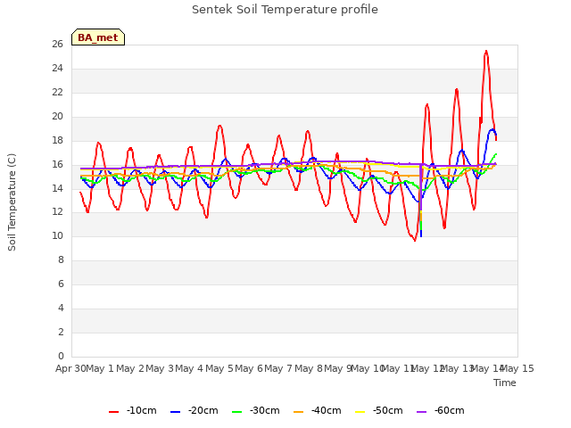 plot of Sentek Soil Temperature profile