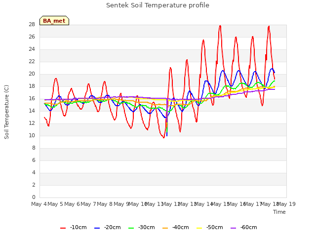 plot of Sentek Soil Temperature profile