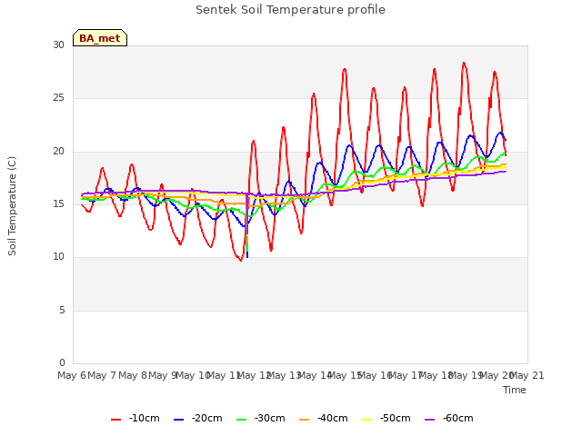 plot of Sentek Soil Temperature profile