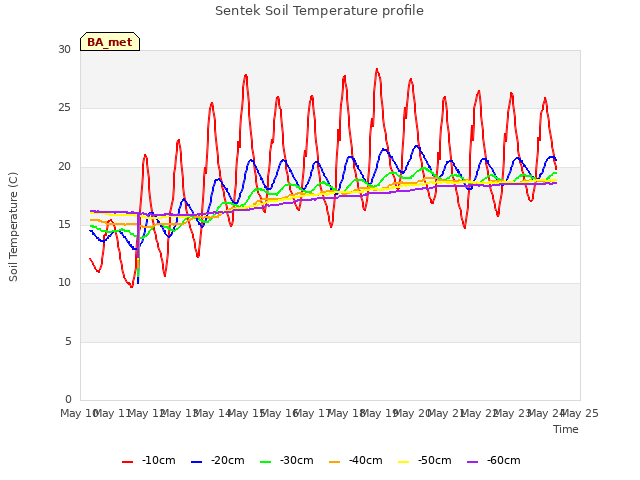 plot of Sentek Soil Temperature profile