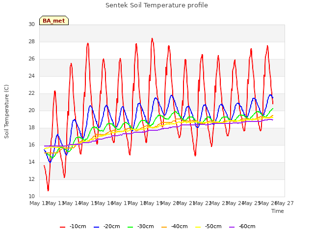 plot of Sentek Soil Temperature profile