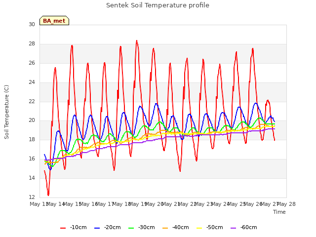 plot of Sentek Soil Temperature profile