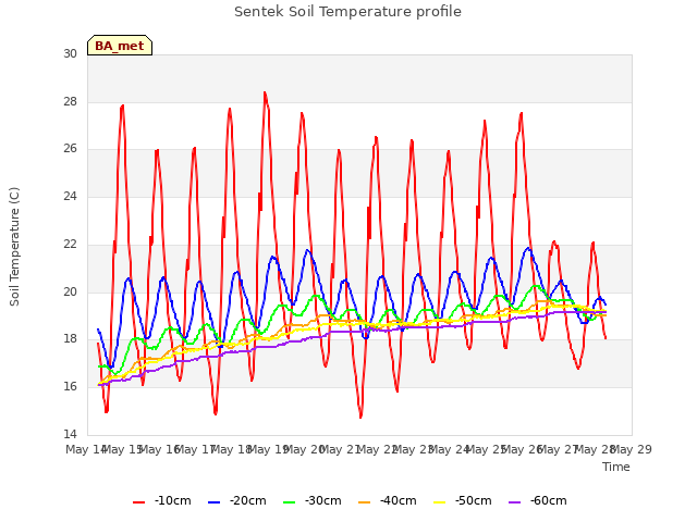 plot of Sentek Soil Temperature profile