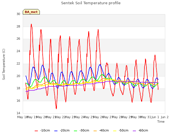 plot of Sentek Soil Temperature profile