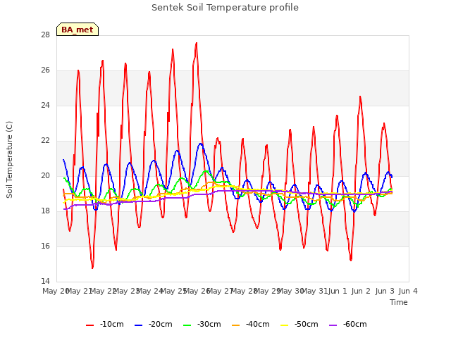 plot of Sentek Soil Temperature profile