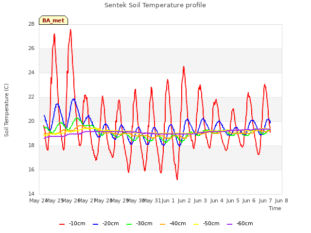 plot of Sentek Soil Temperature profile