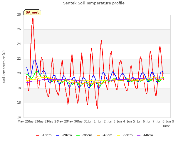 plot of Sentek Soil Temperature profile