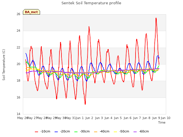 plot of Sentek Soil Temperature profile