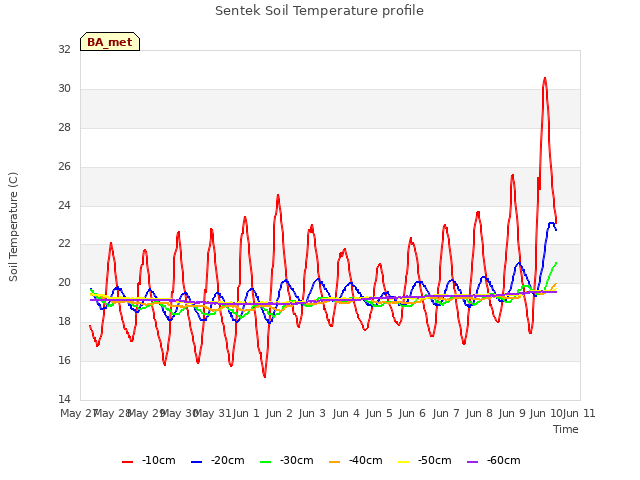 plot of Sentek Soil Temperature profile