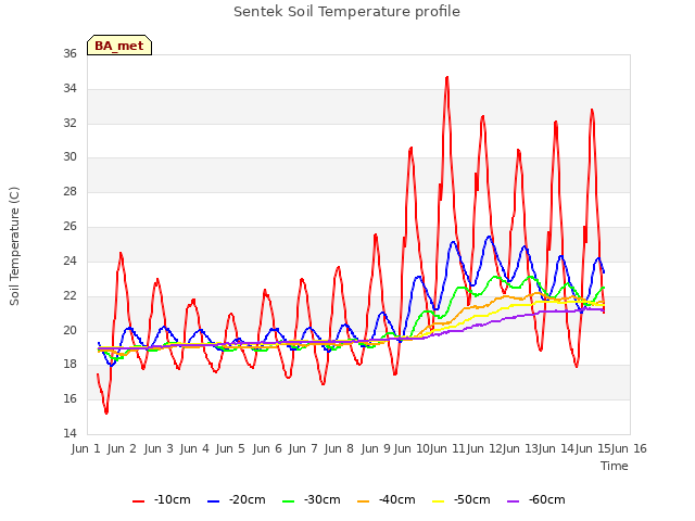 plot of Sentek Soil Temperature profile