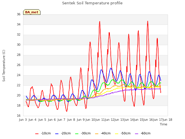 plot of Sentek Soil Temperature profile