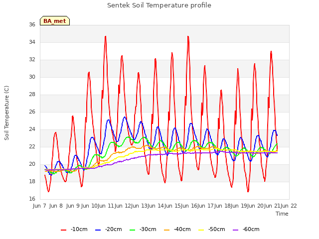 plot of Sentek Soil Temperature profile