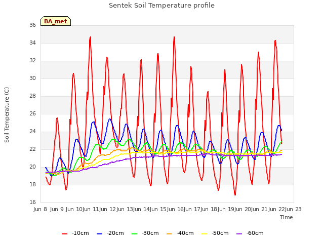 plot of Sentek Soil Temperature profile