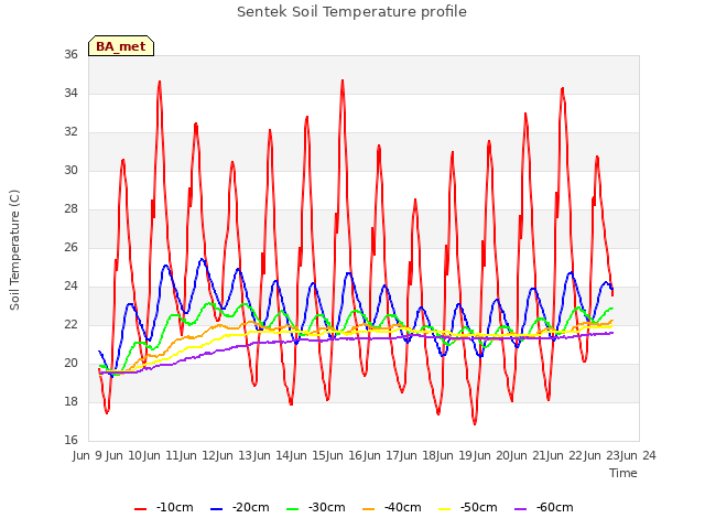 plot of Sentek Soil Temperature profile