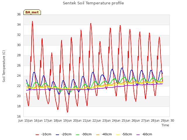 plot of Sentek Soil Temperature profile