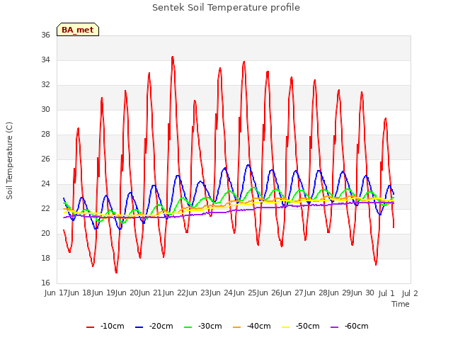 plot of Sentek Soil Temperature profile