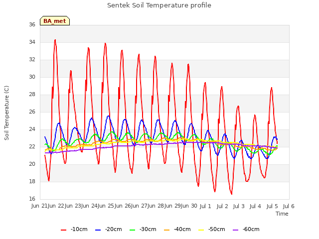 plot of Sentek Soil Temperature profile