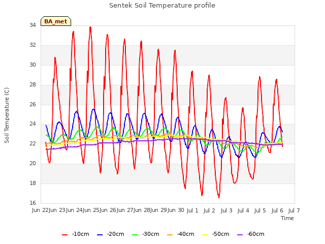 plot of Sentek Soil Temperature profile