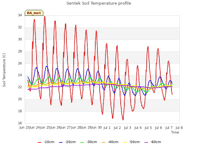 plot of Sentek Soil Temperature profile