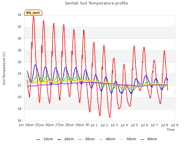 plot of Sentek Soil Temperature profile