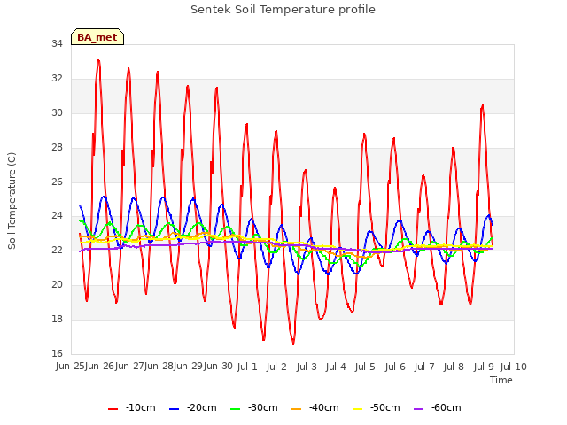 plot of Sentek Soil Temperature profile