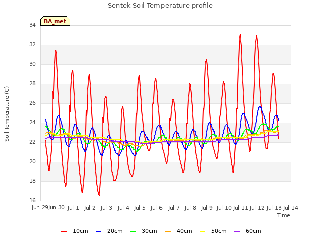 plot of Sentek Soil Temperature profile