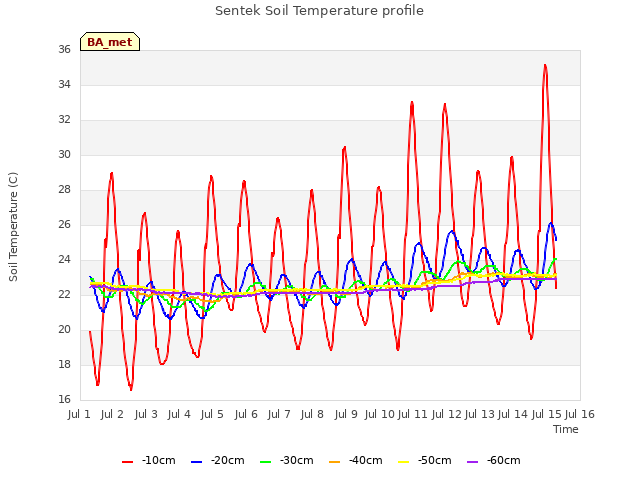 plot of Sentek Soil Temperature profile