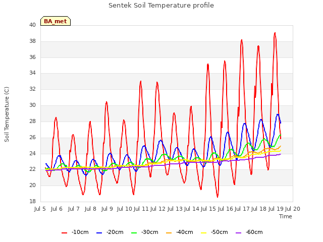 plot of Sentek Soil Temperature profile