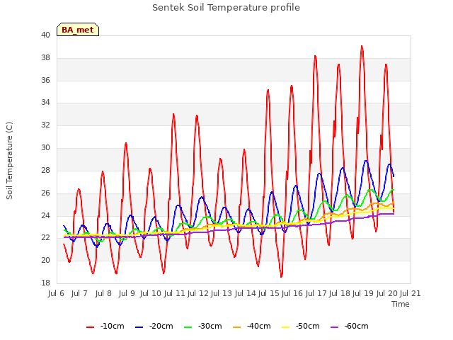 plot of Sentek Soil Temperature profile
