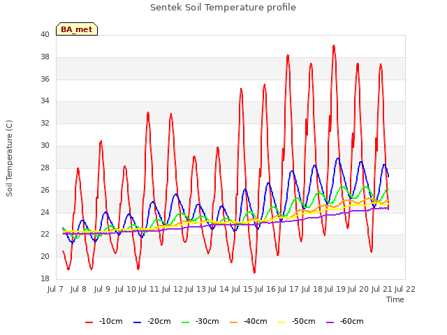 plot of Sentek Soil Temperature profile