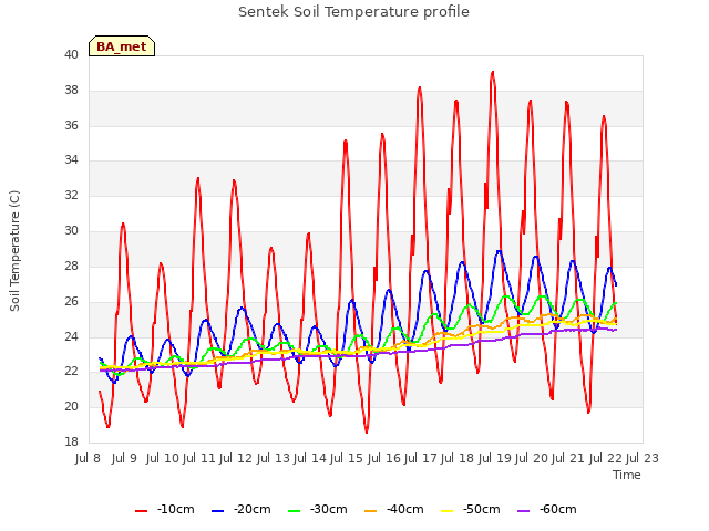 plot of Sentek Soil Temperature profile