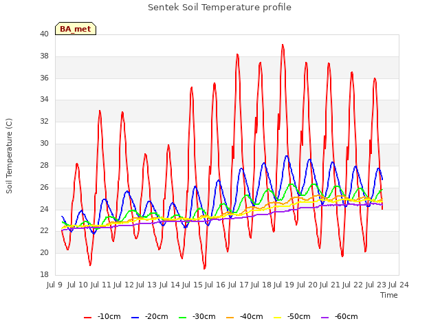 plot of Sentek Soil Temperature profile