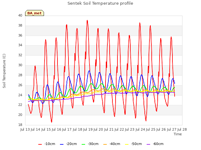 plot of Sentek Soil Temperature profile