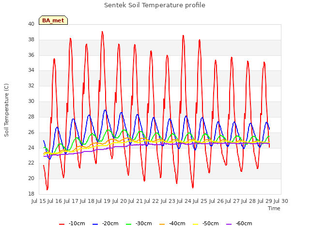 plot of Sentek Soil Temperature profile