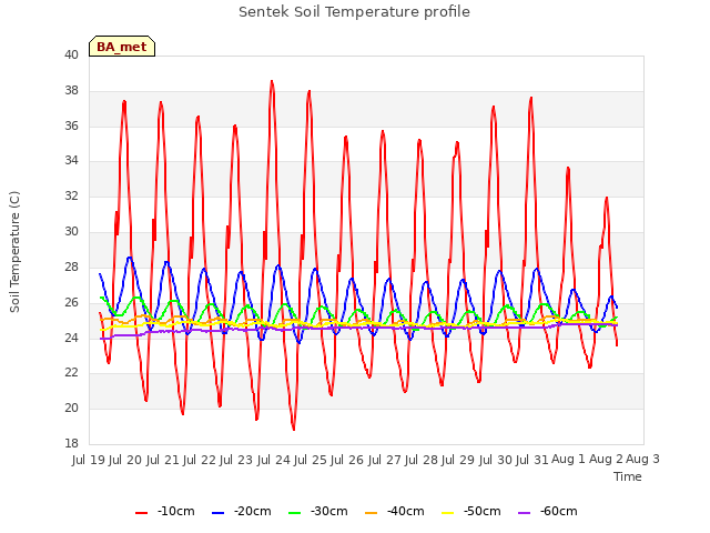 plot of Sentek Soil Temperature profile